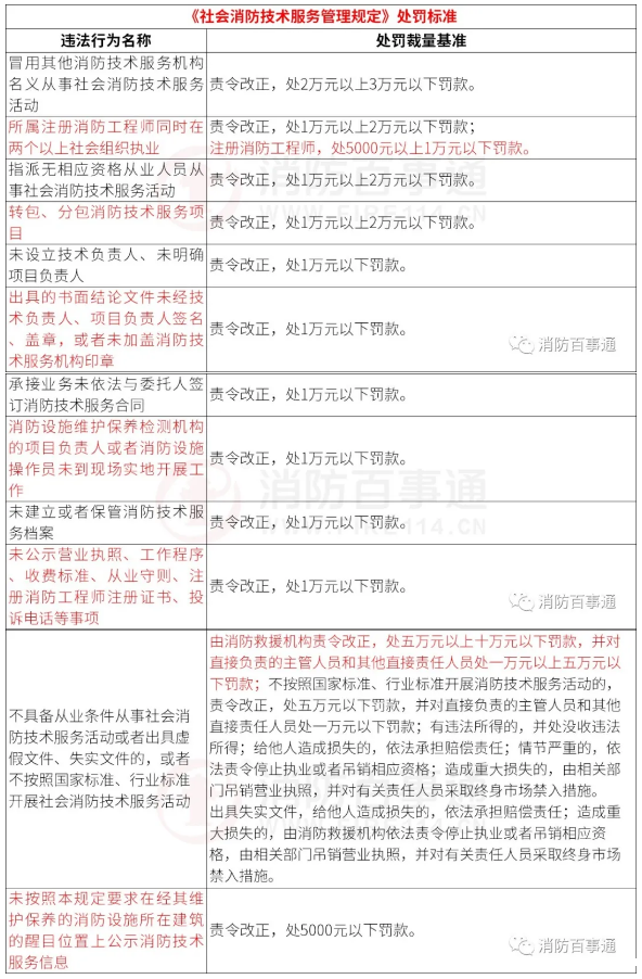 消防技术服务机构被处罚的主要问题点