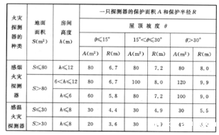 火灾探测器的设置知识点汇总
